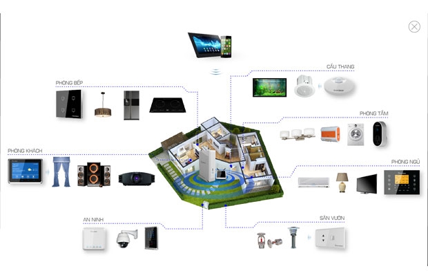 Smarthome - cuộc đua mới của các hãng công nghệ